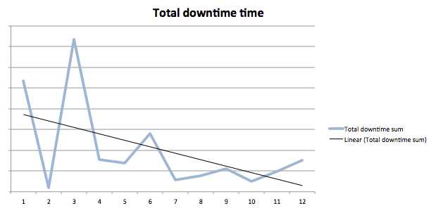 Mobile social server downtime
